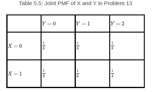 Table 5.5: Joint PMF of X and Y in Problem 13 X=0 X = 1 Y = 0 6 1 Y = 1 1 Y = 2