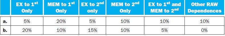 a. b. EX to 1st Only 5% 20% MEM to 1st Only 20% 10% EX to 2nd only 5% 15% MEM to 2nd Only 10% 10% EX to 1st