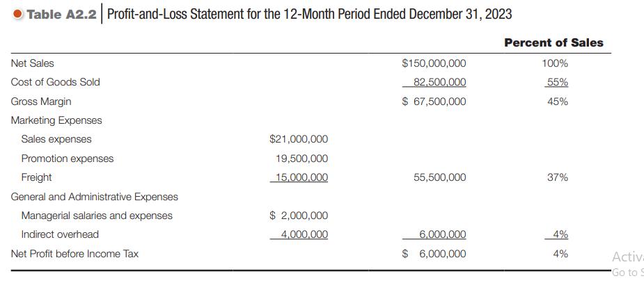 Table A2.2 Profit-and-Loss Statement for the 12-Month Period Ended December 31, 2023 Net Sales Cost of Goods