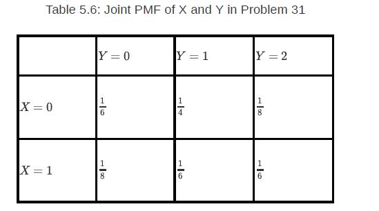 Table 5.6: Joint PMF of X and Y in Problem 31 X=0 X = 1 Y=0 6 -00 Y = 1 Y = 2 1 8 6
