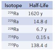 Isotope Half-Life 226Ra 1620 y 225 Ra 228 Ra 216Po 210Po 14.8 d 6.7 y 0.15 s 138.4 d