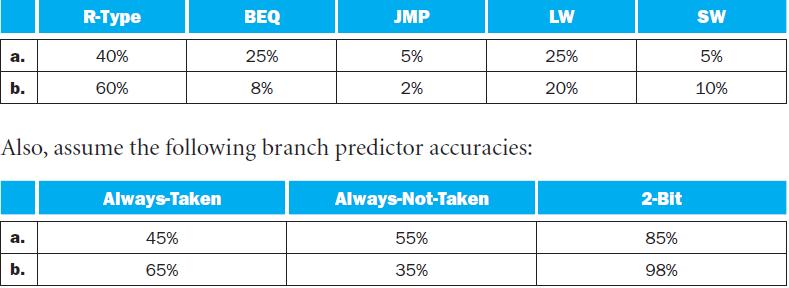 a. b. a. R-Type b. 40% 60% BEQ 45% 65% 25% 8% Also, assume the following branch predictor accuracies: