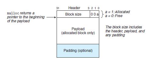 malloc returns a pointer to the beginning of the payload 31 Header Block size 3210 00 al Payload (allocated