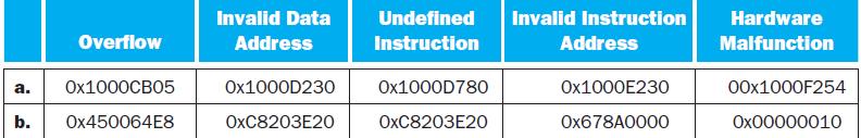 Overflow a. 0x1000CB05 b. 0x450064E8 Invalid Data Address Ox1000D230 OXC8203E20 Undefined Invalid Instruction