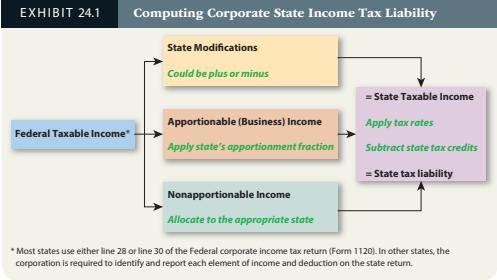 EXHIBIT 24.1 Federal Taxable Income Computing Corporate State Income Tax Liability State Modifications Could