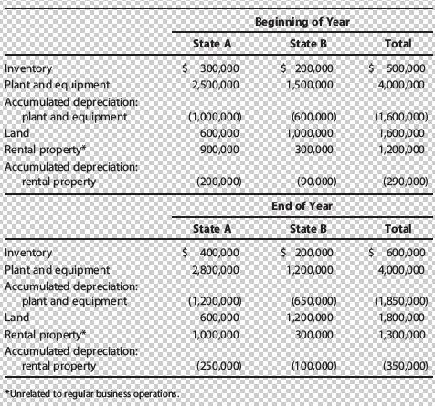 Inventory Plant and equipment Accumulated depreciation: plant and equipment Land Rental property Accumulated
