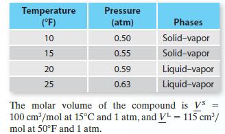 Temperature (F) 10 15 20 25 Pressure (atm) 0.50 0.55 0.59 0.63 Phases Solid-vapor Solid-vapor Liquid-vapor