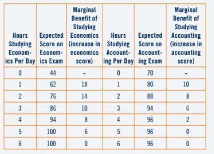 Hours Expected Studying Score on Econom- Econom- ics Per Day ics Exam 0 44 1 62 2 76 3 86 4 94 5 100 6 100