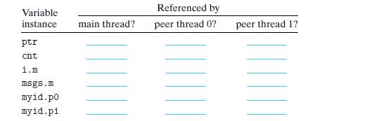 Variable instance ptr cnt i.m msgs.m myid.po myid.pl main thread? Referenced by peer thread 02 peer thread 1?