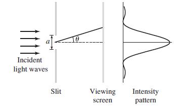 = Incident light waves 1- Slit TO Viewing screen Intensity pattern