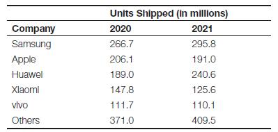 Company Samsung Apple Huawel Xiaoml vivo Others Units Shipped (in millions) 2020 2021 266.7 206.1 189.0 147.8