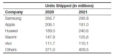 Company Samsung Apple Huawel Xlaoml vivo Others Units Shipped (in millions) 2020 2021 266.7 295.8 206.1 191.0