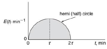 E(t) min-1 0 T hemi (half) circle 2T t, min