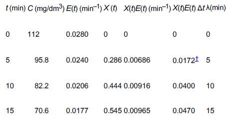 t (min) C (mg/dm) E(t) (min-1) X(t) X(t)E(t) (min-) X(t)E(t) At A(min) 0 5  10 15 112 95.8 0.0280 00 70.6