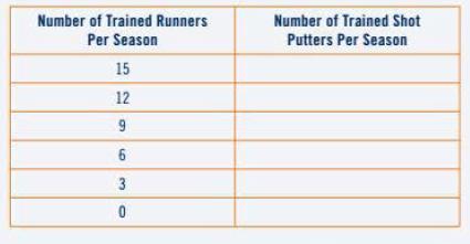 Number of Trained Runners Per Season 15 12 9 6 3 0 Number of Trained Shot Putters Per Season