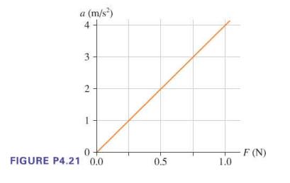 a (m/s) 4  2 1 0 FIGURE P4.21 0.0 0.5 1.0 - F (N)