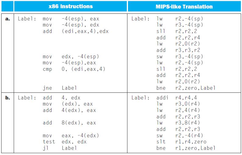 a. Label: x86 Instructions mov mov add mov mov cmp jne b. Label: add mov add add mov test jl -4(esp), eax