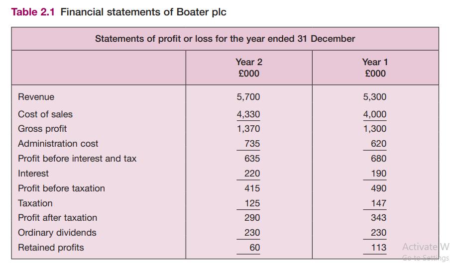Table 2.1 Financial statements of Boater plc Revenue Cost of sales Gross profit Statements of profit or loss