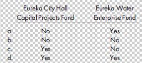 doud Eureka City Hall Capital Projects Fund 2288 Yes Eureka Water Enterprise Fund Yes No No Yes
