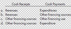 Cash Receipts a. Revenues b. Revenues c. Other financing sources d. Other financing sources Cash Payments