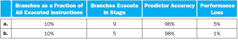 a. b. Branches as a Fraction of All Executed Instructions 10% 10% Branches Execute Predictor Accuracy