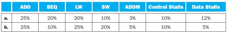 a. b. ADD 25% 25% BEQ 20% 10% LW 20% 25% SW 10% 20% ADDM Control Stalls 3% 5% 10% 10% Data Stalls 12% 5%