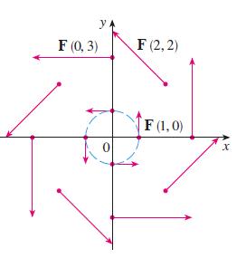 y F (0, 3) 0 F (2,2) F (1,0) X