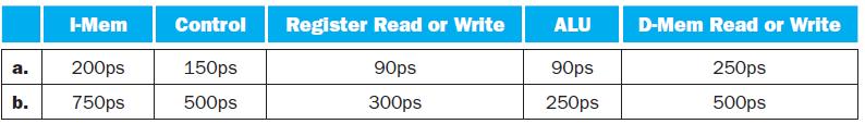 I-Mem a. 200ps b. 750ps Control Register Read or Write 150ps 90ps 500ps 300ps ALU 90ps 250ps D-Mem Read or