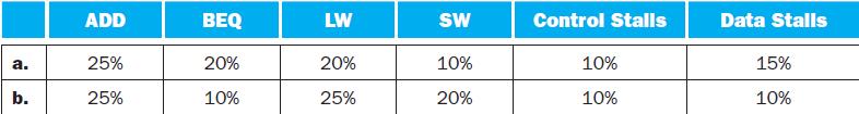 a. b. ADD 25% 25% BEQ 20% 10% LW 20% 25% SW 10% 20% Control Stalls 10% 10% Data Stalls 15% 10%