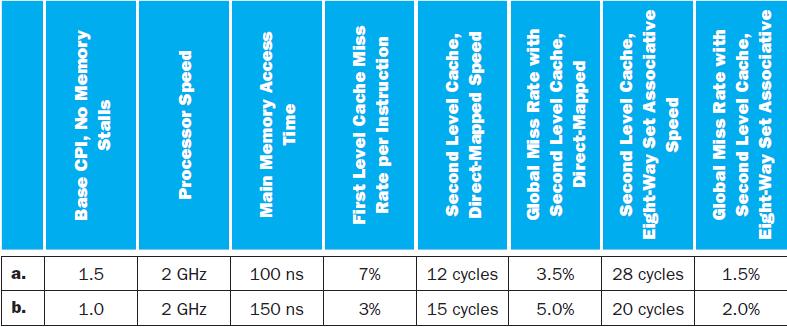 1.0 1.5 2 GHz 2 GHz 150 ns 100 ns 3% 7% 15 cycles 12 cycles 5.0% 3.5% 20 cycles 28 cycles 2.0% 1.5% Base CPI,