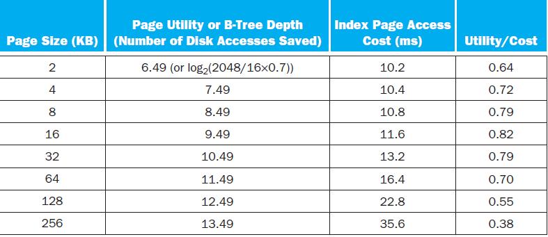 Page Utility or B-Tree Depth Page Size (KB) (Number of Disk Accesses Saved) 6.49 (or log (2048/16x0.7)) 2 4 8