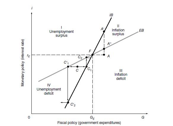 Monetary policy (interest rate) m 0 Unemployment surplus IV Unemployment deficit C'2 O U A' IB A" II