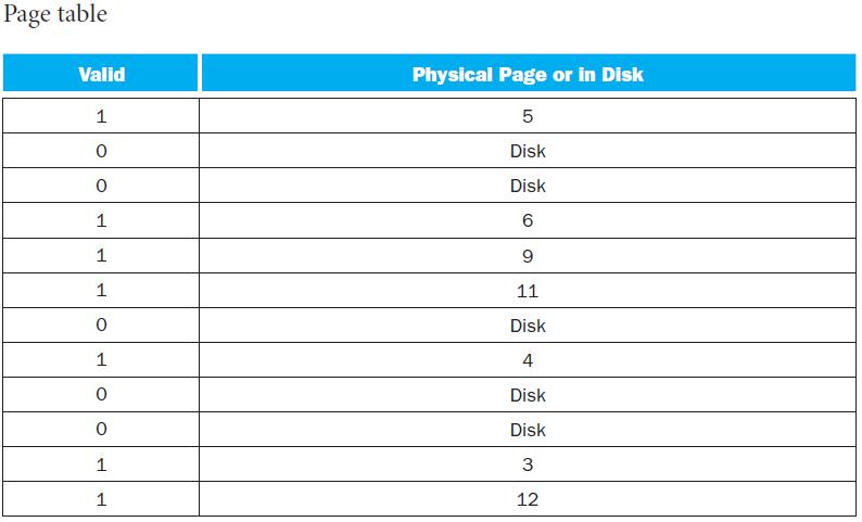 Page table Valid 1 0 0 1 1 1 0 1 0 0 1 1 Physical Page or in Disk 5 Disk Disk 6 9 11 Disk 4 Disk Disk 3 12