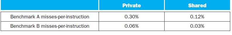 Benchmark A misses-per-instruction Benchmark B misses-per-instruction Private 0.30% 0.06% Shared 0.12% 0.03%