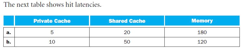 The next table shows hit latencies. a. b. Private Cache 5 10 Shared Cache 20 50 Memory 180 120