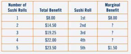 Number of Sushi Rolls 1 2 3 4 5 Total Benefit $8.00 $14.50 $19.25 $22.00 $23.50 Sushi Roll 1st 2nd 3rd 4th