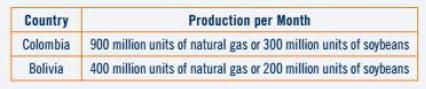 Country Production per Month Colombia 900 million units of natural gas or 300 million units of soybeans