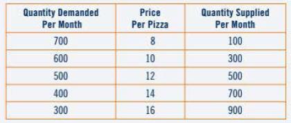 Quantity Demanded Per Month 700 600 500 400 300 Price Per Pizza 8 10 12 14 16 Quantity Supplied Per Month 100