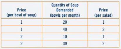 Price (per bowl of soup) 1 1 2 2 Quantity of Soup Demanded (bowls per month) 20 40 10 30 Price (per salad) 1
