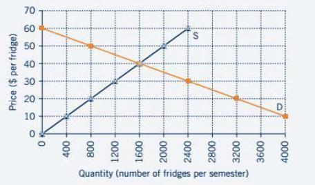 Quantity (number of fridges per semester) 400 800 1200 1600 2000 2400 2800 3200 3600 4000 10 Price ($ per