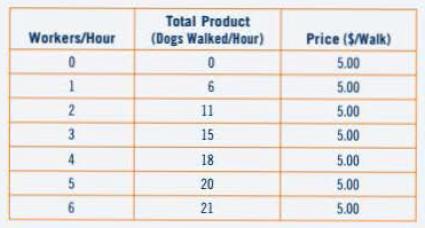 Workers/Hour 0 1 2 3 4 5 6 Total Product (Dogs Walked/Hour) 0 6 11 15 18 20 21 Price ($/Walk) 5.00 5.00 5.00