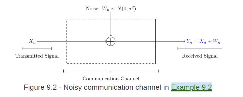 X Transmitted Signal I Noise: WN(0,0) Yn = Xn + Wn Received Signal Communication Channel Figure 9.2 - Noisy