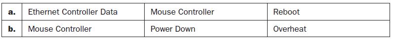 a. Ethernet Controller Data b. Mouse Controller Mouse Controller Power Down Reboot Overheat