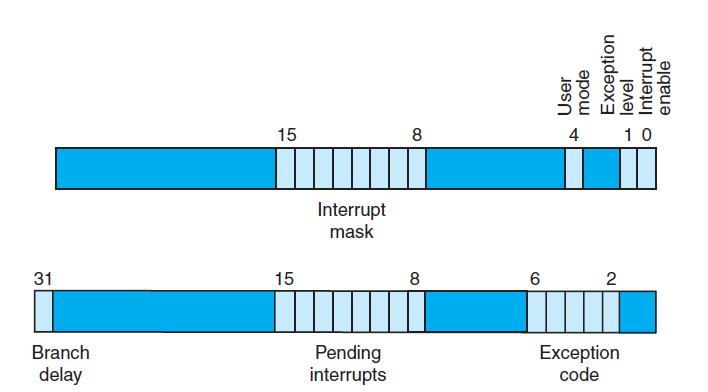 31 Branch delay 15 15 Interrupt mask Pending interrupts 8 8 6 User mode 4 Exception level Interrupt enable 2