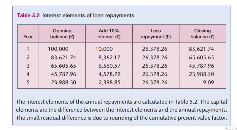 Table 5.2 Interest elements of loan repayments Year 1 2 3 45 5 Opening balance () 100,000 83,621.74 65,605.65