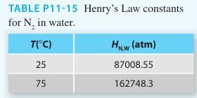 TABLE P11-15 Henry's Law constants for N in water. T(C) 25 75 HNW (atm) 87008.55 162748.3