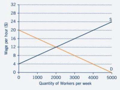 Wage per hour ($) 32 28 24 20 16 12 8 0 1000 2000 3000 4000 Quantity of Workers per week 5000