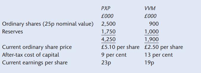 Ordinary shares (25p nominal value) Reserves Current ordinary share price After-tax cost of capital Current