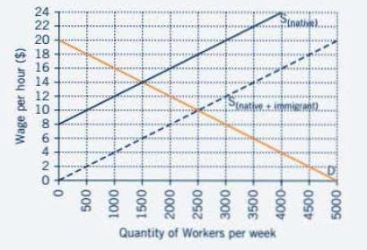Quantity of Workers per week 0+ 500 1000 1500 22286420BEAZO Wage per hour ($) 2000 2500 3000 3500 4000- 4500
