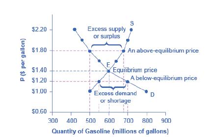 P ($ per gallon) $2.20 $1.80 $1.40 a $1.20 $1.00 $0.60 Excess supply or surplus E S An above-equilibrium